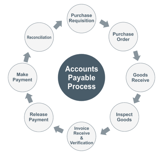 Accounts Payable process