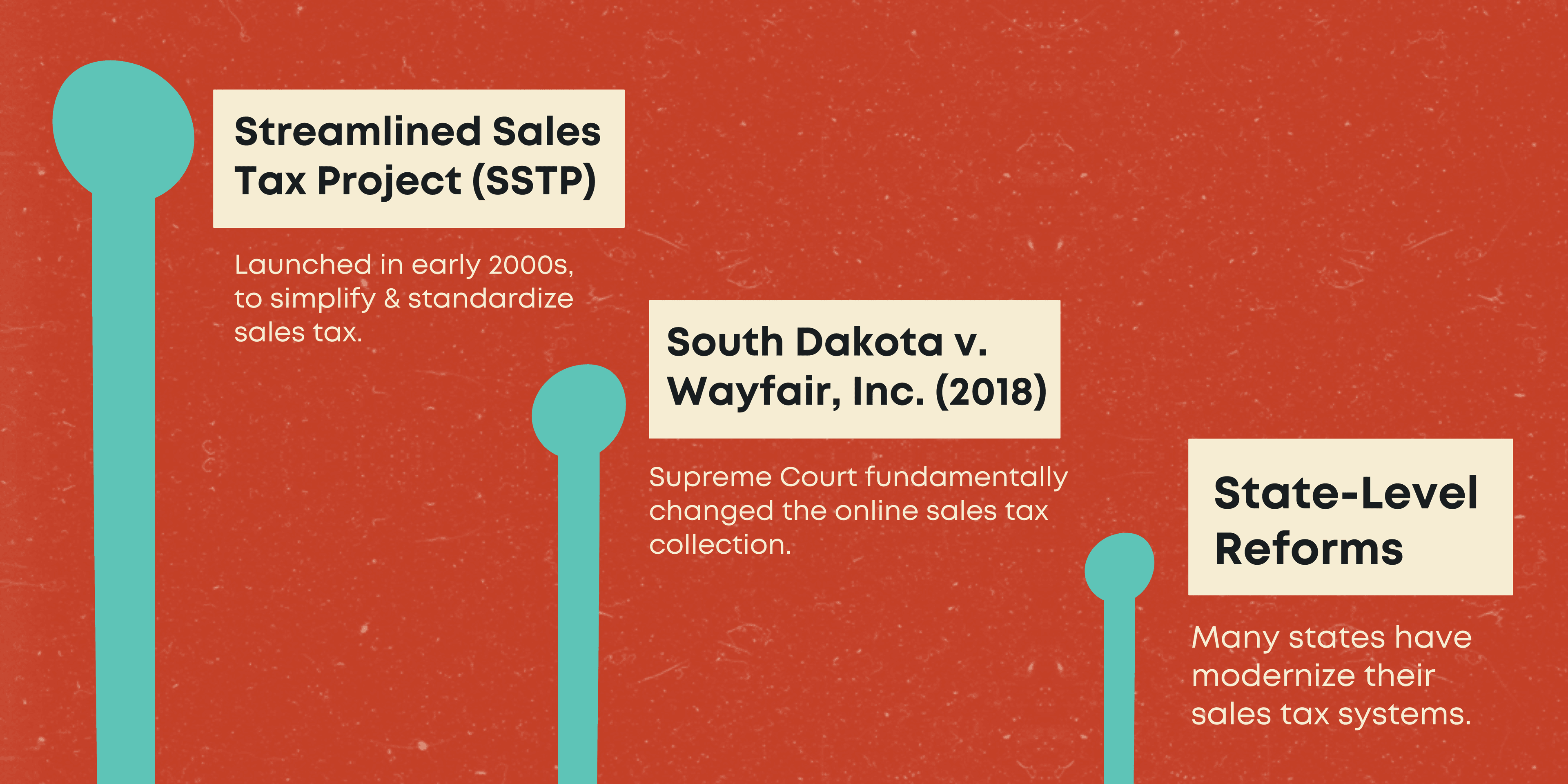 Key Milestones in Sales Tax Legislation