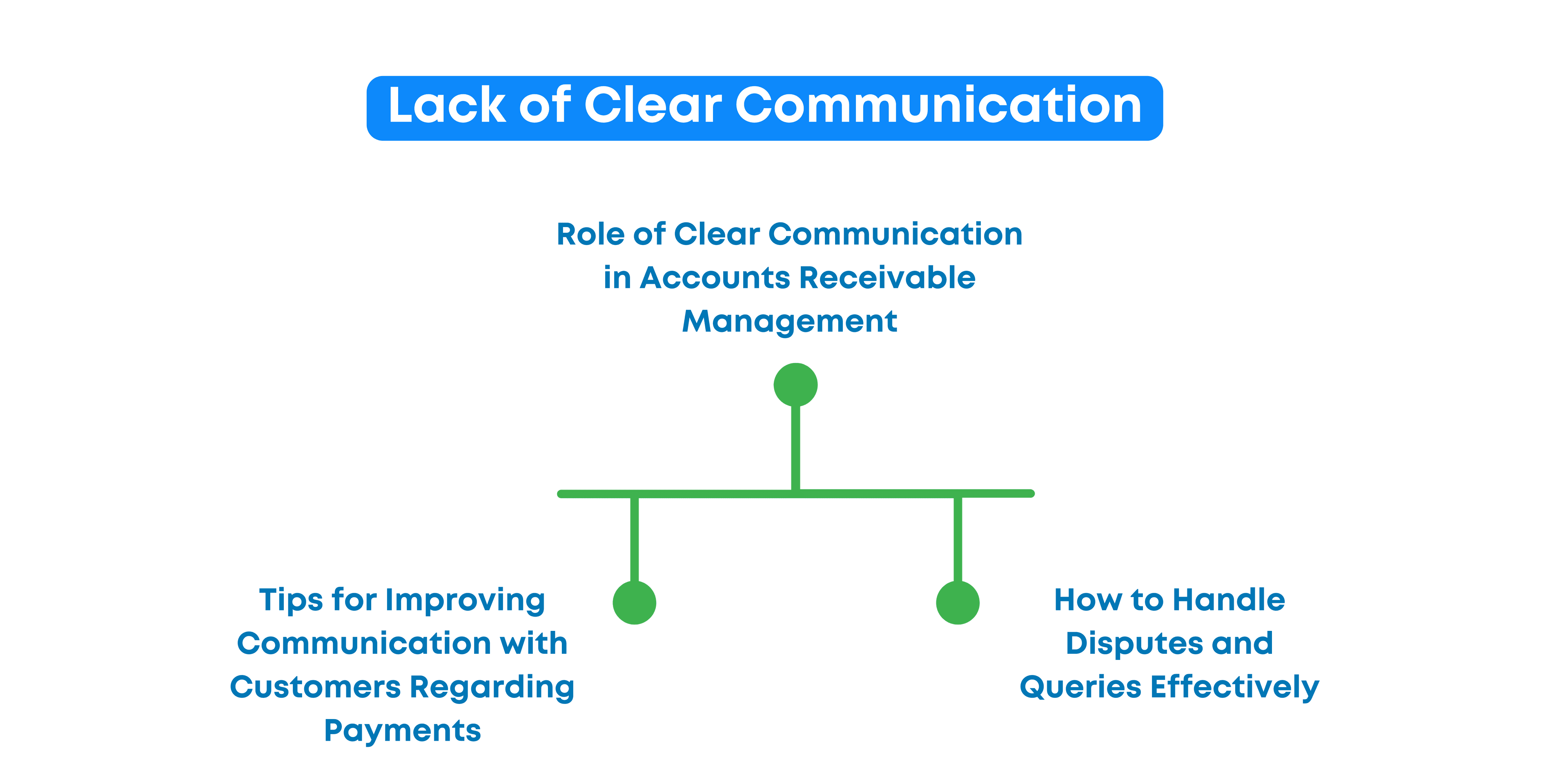 Lack of Clear Communication