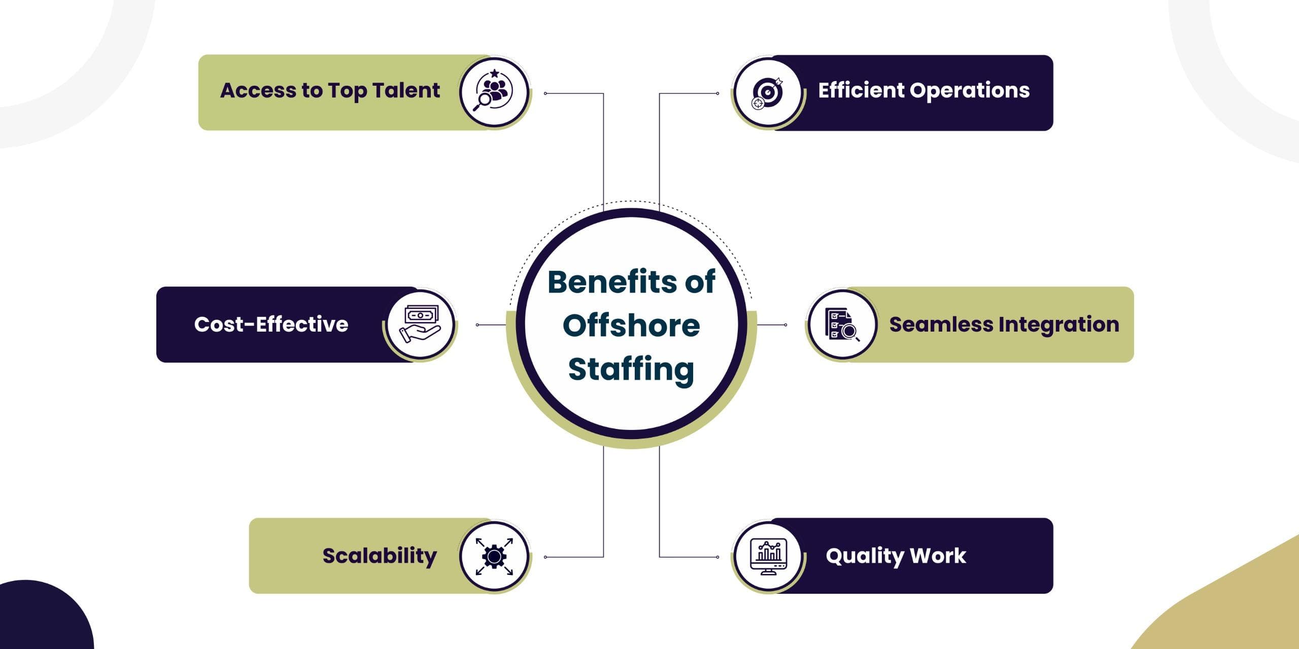 Infographic illustrating the key benefits of offshore staffing for accounting firms, including access to top talent, cost-effective solutions, efficient operations, seamless team integration, scalability, and maintaining quality control.